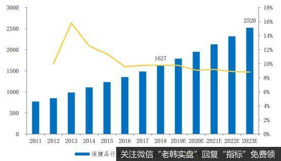 我国保健品行业市场规模