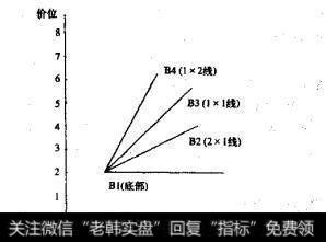 上升市场的买入位置