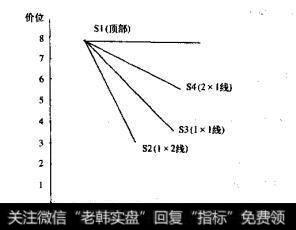 下降市场的卖出位置