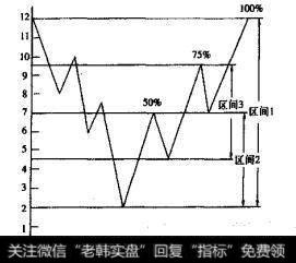 价格从顶部12元的位置开始下降