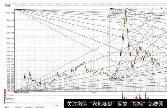 江恩角度线和回调带