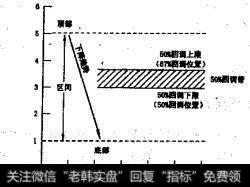下降趋势的上调