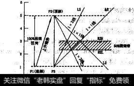 上升趋势的下调