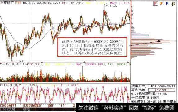 <a href='/redianticai/265492.html'>华夏银行</a>((600015)日K线走势图及<a href='/choumafenbu/'>筹码分布</a>图