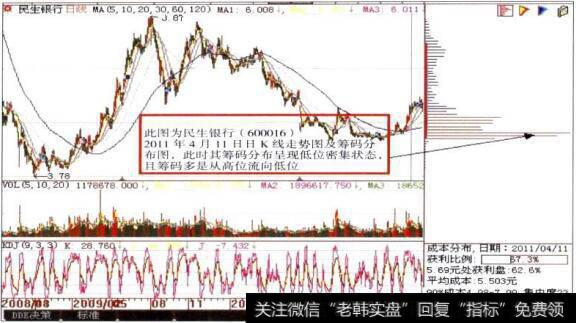 <a href='/gushiyaowen/288971.html'>民生银行</a>(600016)日K线走势图及筹码分布图