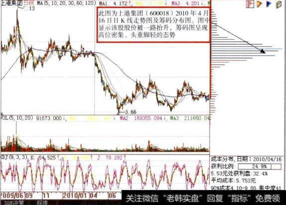 上港集团(600018)日K线走势图及筹码分布图