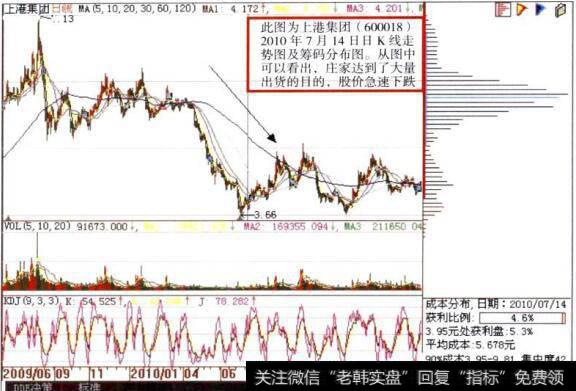 上港集团(600018)日K线走势图及筹码分布图