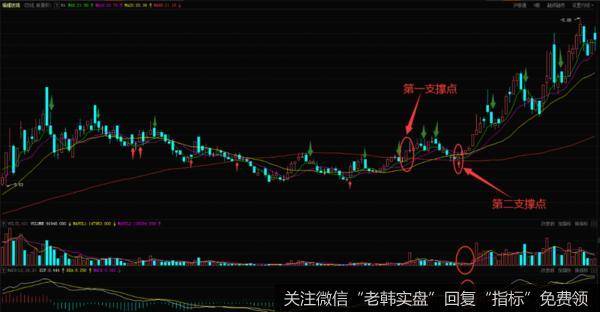 5日的均量又用5565万和10日的均量构建了黄金交叉