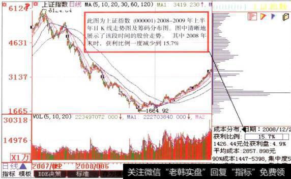 上证指数日K线走向密集图