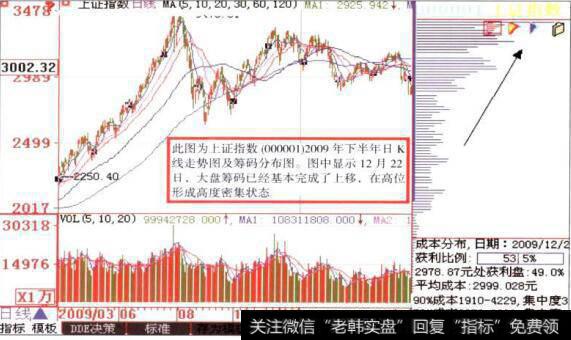 上证指数日K线走势图及筹码分布图密集图