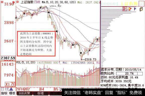 上证指数日K线走势图及筹码分布减弱图