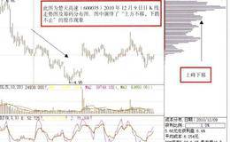 筹码分布与量能指数的配合使用峰谷转移玄机分析