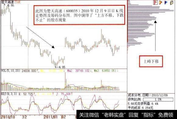 楚天高速(600035)分析图