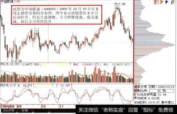 股价由涨转跌跌到低位密集峰后再向上突破图