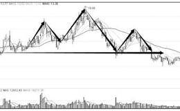 根据形态卖出黑马：头肩顶右肩顶点呈现