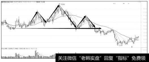 头肩顶反转形态