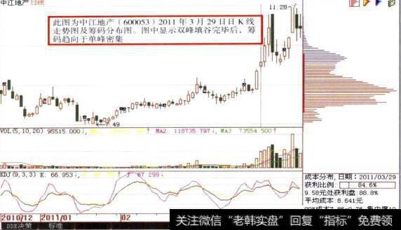 中江地产(600053)日K线走势图及<a href='/t_53447/'>筹码分布单峰</a>密集图