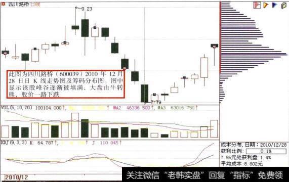 四川路桥(600039)日K线走势图及筹码分布<a href='/ggnews/285334.html'>股价下跌</a>图