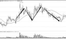 根据形态卖出黑马：双重顶形成(M头)
