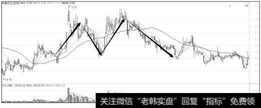 双重顶反转形态图