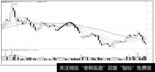 圆弧顶反转形态图