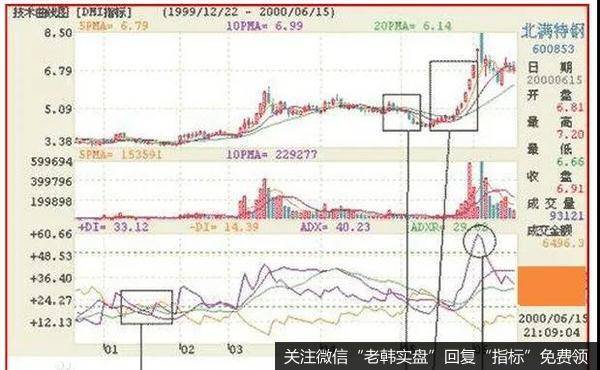 技术分析大师威尔斯威尔德认为最成功最实用的一套技术分析工具