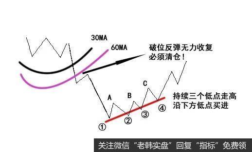 跌破长期均线的个股操作技巧