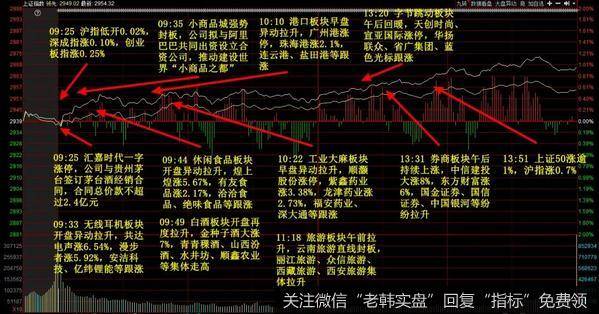 股指缩量大涨，创业板指涨近2.5%，<a href='/weipan/'>尾盘</a>有所回落，午后情绪还是有所回暖