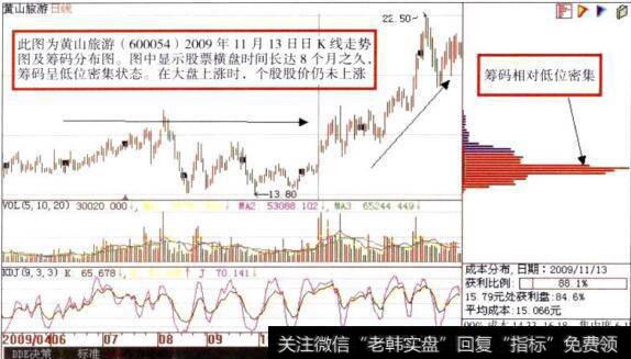 筹码在低位密集股价向下破位持续下跌分析图