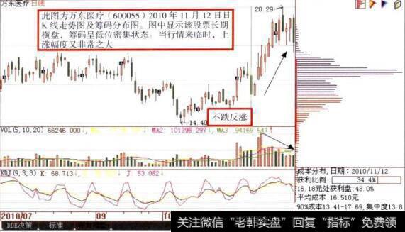 万东医疗(600055)日K线走势图及<a href='/cgjq/287455.html'>筹码分布图</a>