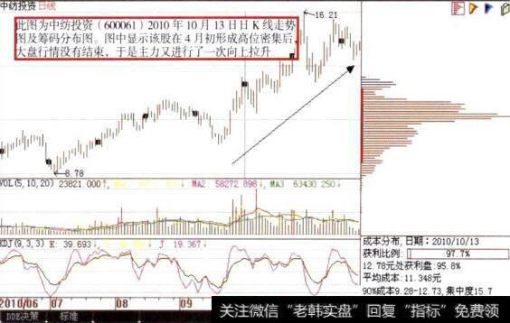 中纺投资(600061)日K线走势图及筹码分布图