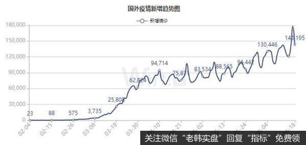 国外疫情新增趋势