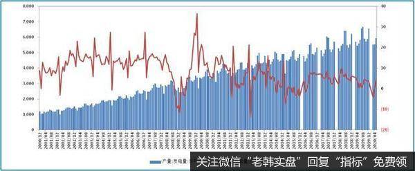 国内发电量