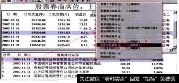 图3-21上海梅林(600073)自统计图到K线图的转换过程