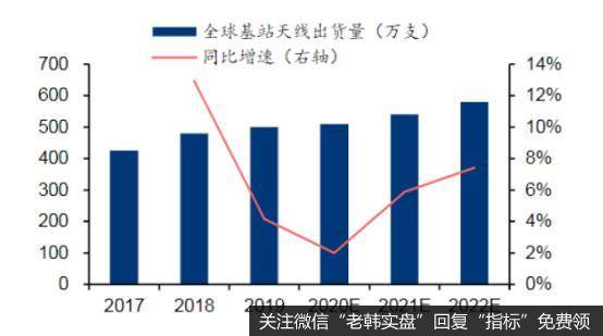 全球基站天线出货量