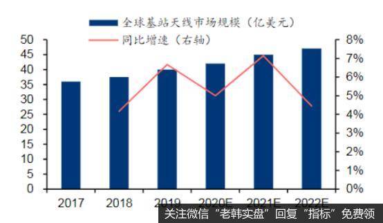 全球基站天线市场规模