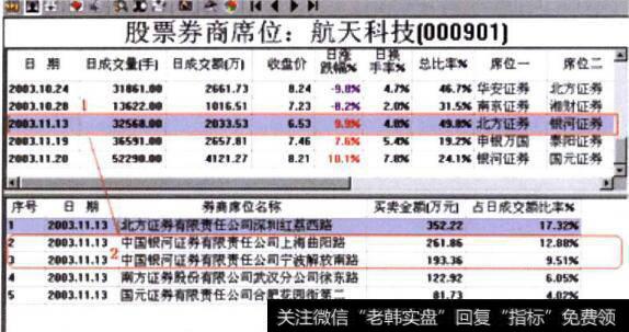 航天科技(000901)席位统计图