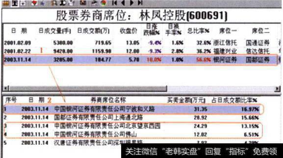 林凤控股((600691)席位统计图