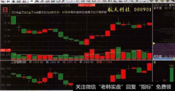 航天科技(000901)月K线图