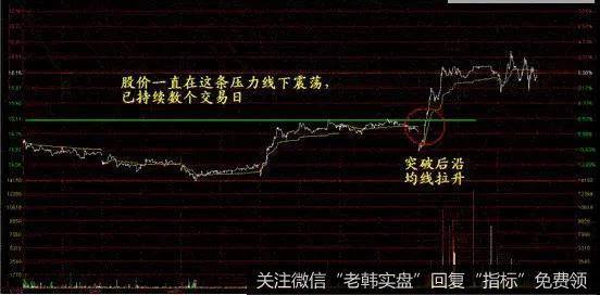 观察股价走势持续多日的情况下在某条压力线下进行窄幅的震荡运行