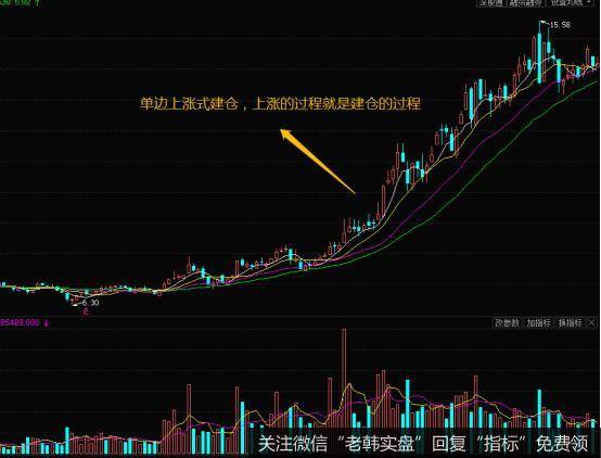 运用的就是非常典型的建仓手法——单边上涨式技巧