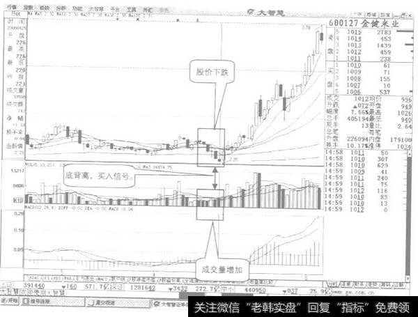 量价背离示列图二