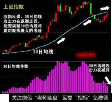 根据均线卖出黑马：30日均线