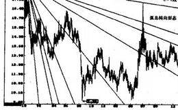 技术形态与江恩角度线结合运用的分析