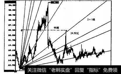 汀湘计算机(000748)(后改名“长城信息”)的周K线图