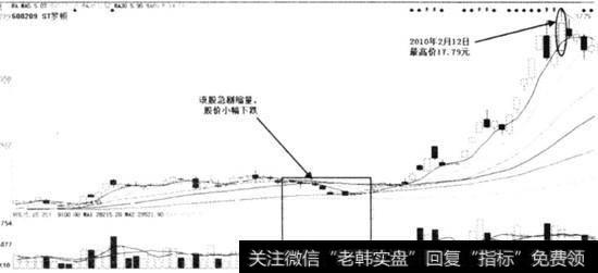 复权后的ST罗顿日K线图