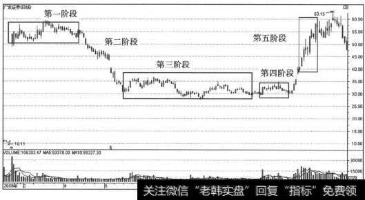 广发证券走势图（1）