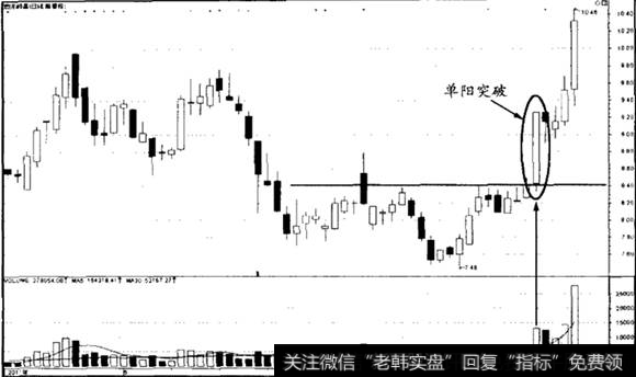 单阳K线突破案例——<a href='/ztfenshitu/5136.html'>澳洋顺昌</a>