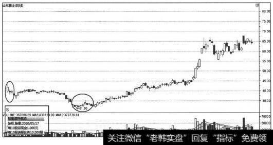 山东黄金2010年下半年走势图