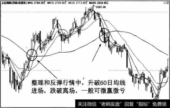 整理和反弹行情中，依据60日均线进出场，基本可以实现微赢或微亏。